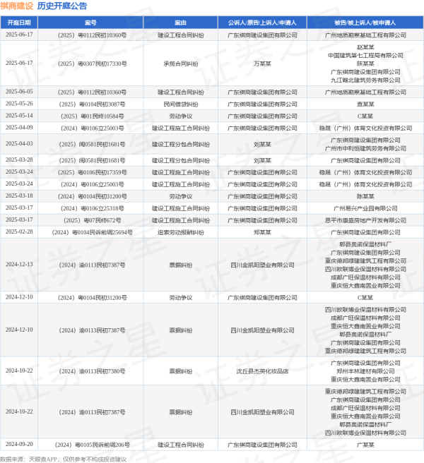 俊升配资 祺商建设作为原告/上诉人的1起涉及建设工程合同纠纷的诉讼将于2025年6月17日开庭
