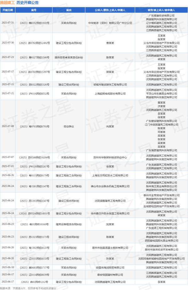玖玖配资网 腾越建工作为被告/被上诉人的1起涉及买卖合同纠纷的诉讼将于2025年6月17日开庭
