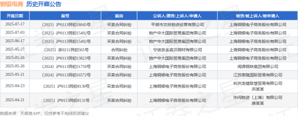 华亿配资 钢银电商作为被告/被上诉人的1起涉及买卖合同纠纷的诉讼将于2025年6月17日开庭