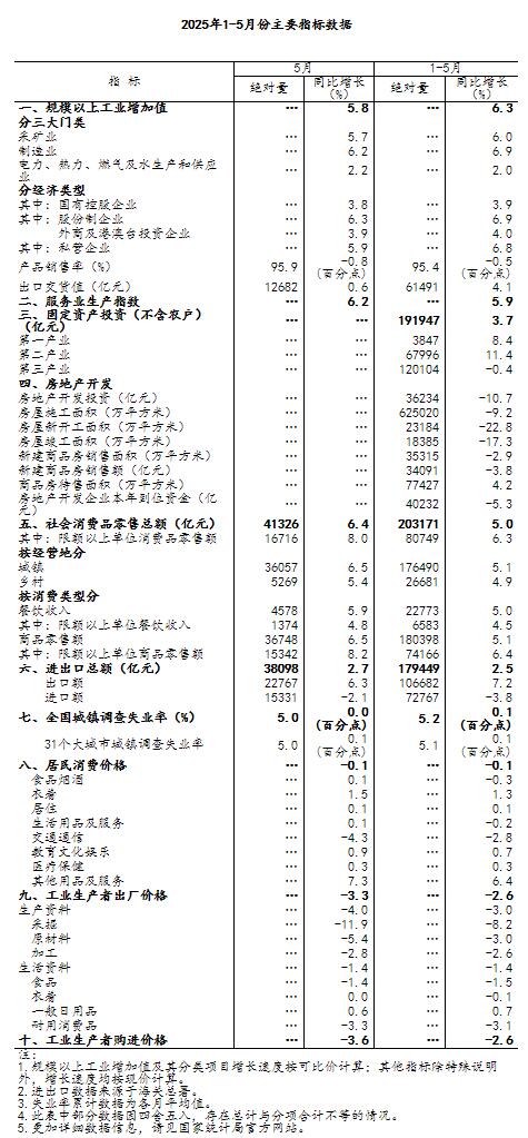 富鑫中证 5月份国民经济运行总体平稳、稳中有进