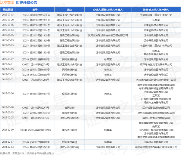 金财配资 泛华集团作为原告/上诉人的1起涉及建设工程设计合同纠纷的诉讼将于2025年6月20日开庭