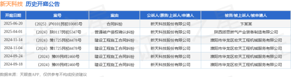 盈配网 新天科技作为原告/上诉人的1起涉及合同纠纷的诉讼将于2025年6月20日开庭