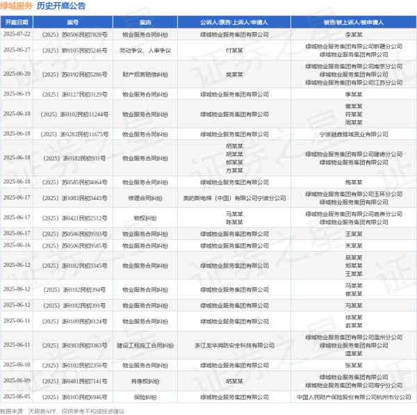 宏泰 绿城服务作为被告/被上诉人的1起涉及财产损害赔偿纠纷的诉讼将于2025年6月20日开庭