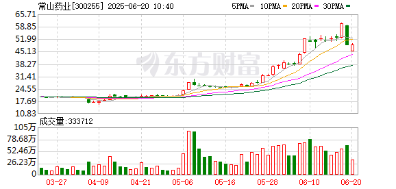 东方汇赢 “高位股”巨震 常山药业跌停！固态电池迎密集利好催化 杠杆资金加仓多股