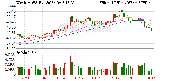 新宝配资 有研粉材：控股股东一致行动人有研鼎盛拟减持不超1%公司股份